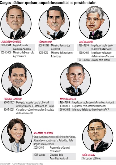 Presidenciables y su paso por las esferas del poder