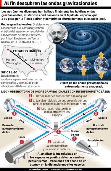 Detectan ondas gravitacionales previstas por Einstein, un hito para la física