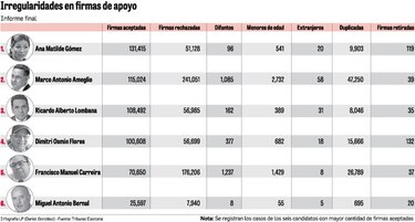 Más de 3 mil fallecidos aparecen en libros de candidatos independientes