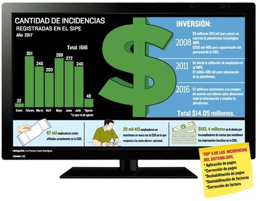 Millonaria inversión en el SIPE, aún sin resultados