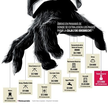 Obras emblemáticas en Panamá, fuente de coimas de Odebrecht