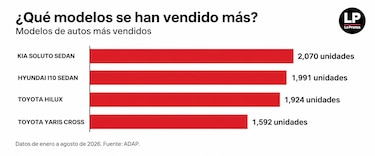 Mercado de autos nuevos crece 8.4% y se prepara para el ‘sprint’ de fin de año
