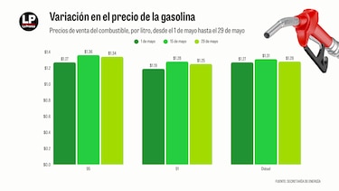 Precios de los combustibles disminuirán a partir del viernes