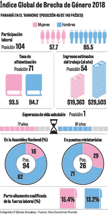 Brecha se mantiene, a pesar de esfuerzos