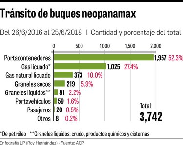 Canal ampliado ha generado casi $2 mil millones en dos años