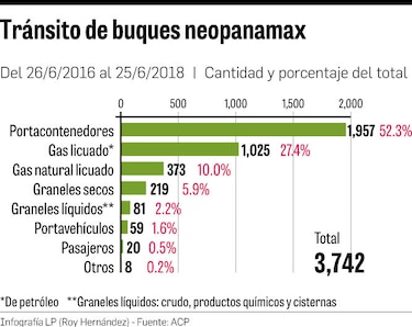 Canal ampliado ha generado casi $2 mil millones en dos años