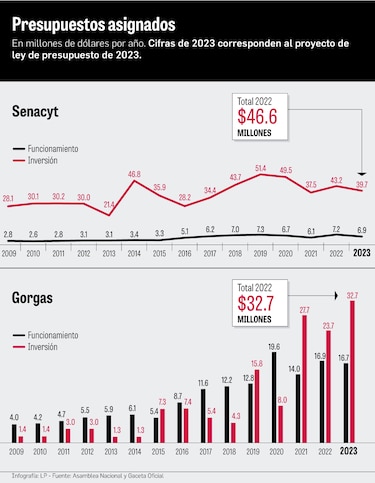 Otra vez, la ciencia se queda sin el presupuesto solicitado