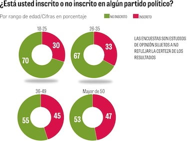 Oferta de partidos no atrae a los electores más jóvenes