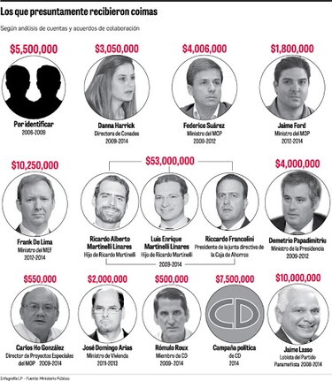 Odebrecht pagó más de $100 millones en coimas