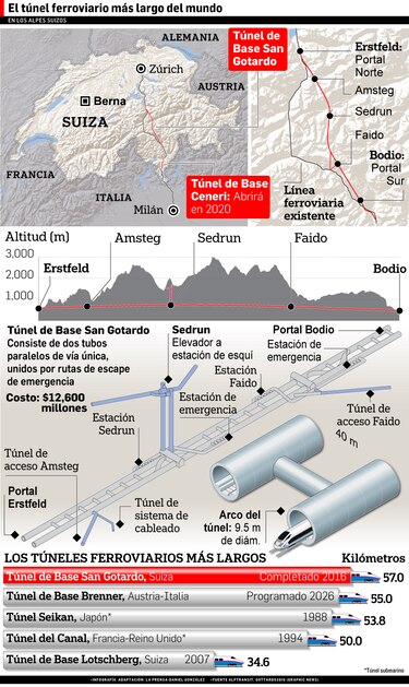 Túnel por el corazón de los Alpes