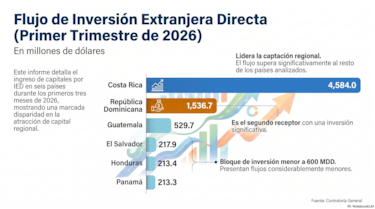 Panamá aún no encuentra la fórmula para recuperar la inversión extranjera