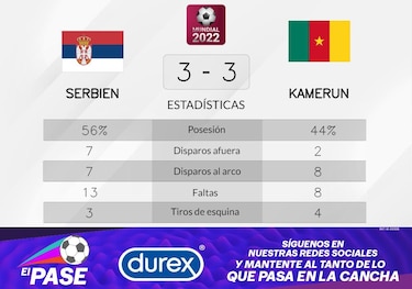 Camerún empata de local ante Serbia