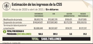 La CSS deja de percibir $460.7 millones por la  crisis laboral: Mitradel