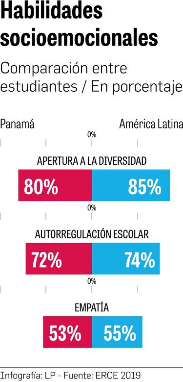 Un 80% de los alumnos acepta la diversidad cultural: ERCE 2019