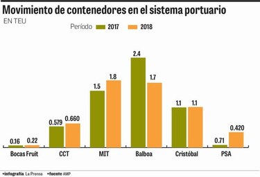 Carga en TEU crece 0.8%