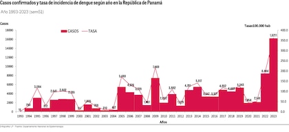 Dengue en Panamá: aumento del 80% en casos y 50 muertes en 2024