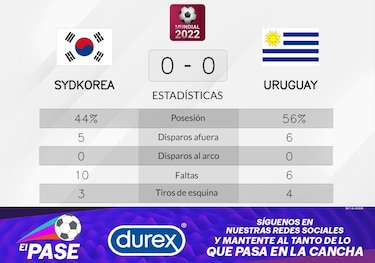 Empate entre Uruguay y Corea del Sur en la Grupo H del Mundial