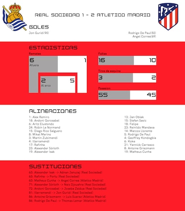 Atlético de Madrid aprieta el triunfo en el segundo tiempo y le gana a Real Sociedad