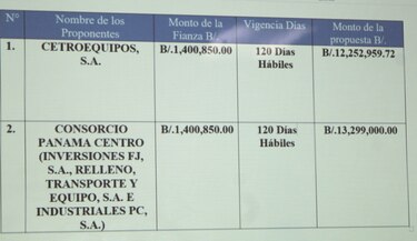 MOP licita por $12.7 millones rehabilitación de calles en Panamá y San Miguelito