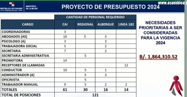 Ministerio de la Mujer sustenta presupuesto; prevé contratar 121 funcionarios en el 2024