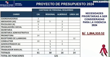 Ministerio de la Mujer sustenta presupuesto; prevé contratar 121 funcionarios en el 2024