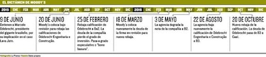 Constructora Odebrecht, en riesgo de impago: Moody’s