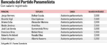 Los diputados suplentes siguen en la planilla legislativa, en abierto desafío al mandato de la Corte Suprema