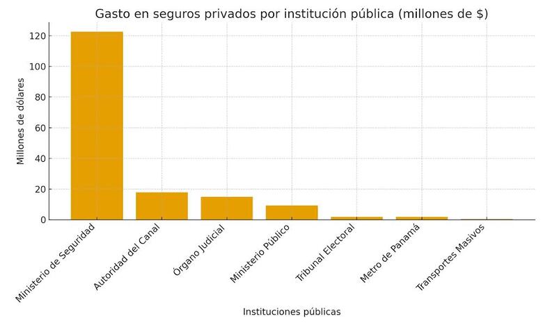 Seguros privados pagados con fondos públicos deben ampararse en una ley: Procuradora