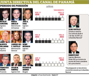 Presidente Varela nombrará tres directores de la ACP