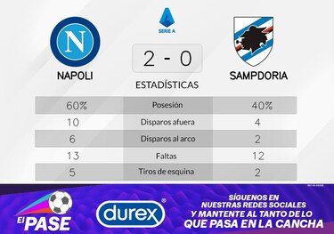 Napoli suma otro triunfo y afianza su liderazgo en la Serie A de Italia