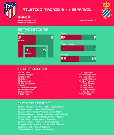 La buena actuación de Atlético de Madrid en el segundo tiempo es suficiente para ganarle a RCD Espanyol Barcelona