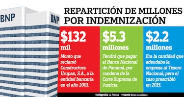 ‘Millonarios’, gracias a la Corte Suprema