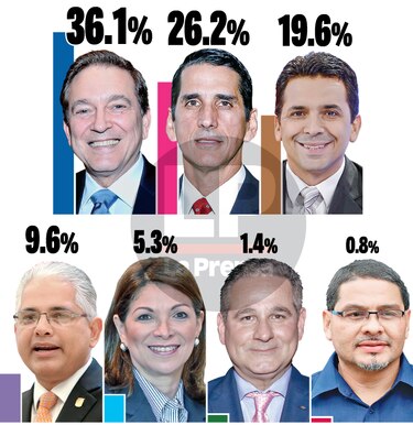 Laurentino Cortizo lidera intención de voto