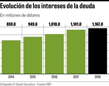 Intereses de la deuda, una factura de $1,167 millones