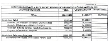 Reasignaciones presupuestarias: $10 millones para el Oncológico y para el Bicentenario del Congreso Anfictiónico
