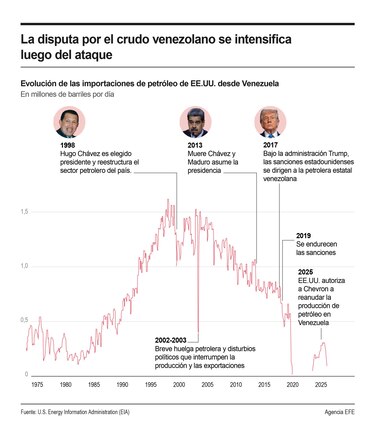 ¿Podrá Trump rescatar la industria petrolera de Venezuela del colapso de los últimos años?