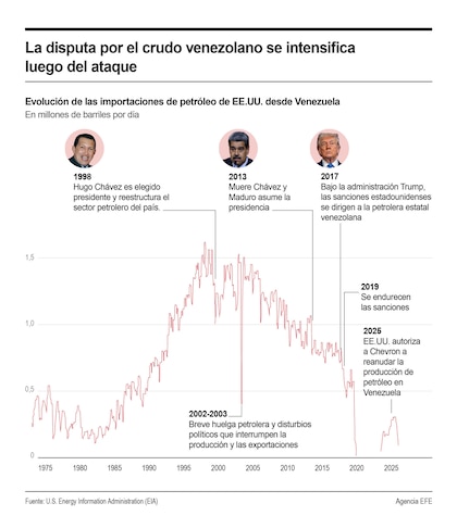 ¿Podrá Trump rescatar la industria petrolera de Venezuela del colapso de los últimos años?
