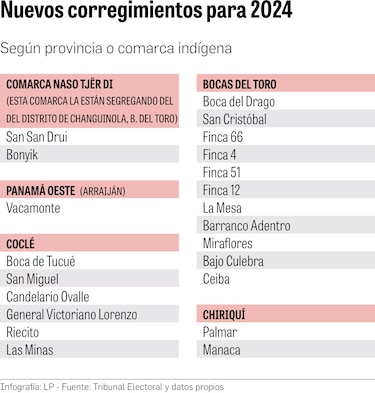 Más corregimientos, más gasto: iniciativas legislativas bajo la lupa
