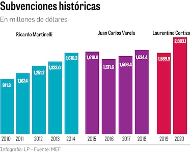 Subsidios alcanzan los $2,803.1  millones 