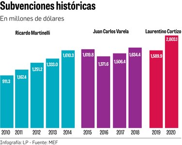 Subsidios alcanzan los $2,803.1 millones