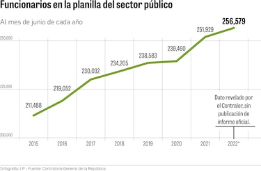 La abultada planilla que el contralor Gerardo Solís intenta tapar