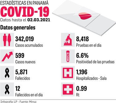 Llega cuarto lote de vacunas; bares podrán vender por ‘delivery’