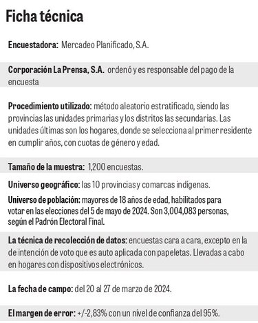 El voto del PRD no está decidido