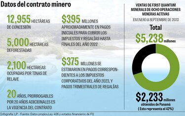 First Quantum generó ventas por $2,233 millones con la operación de Cobre Panamá