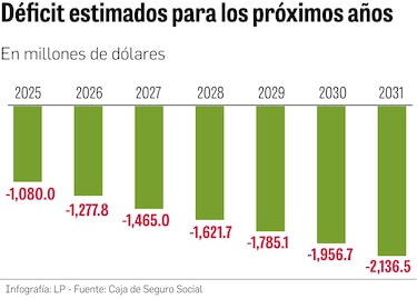 Caja de Seguro Social, la entidad con el más alto presupuesto
