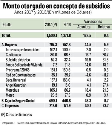 Hogares acaparan la mayor parte de subsidios