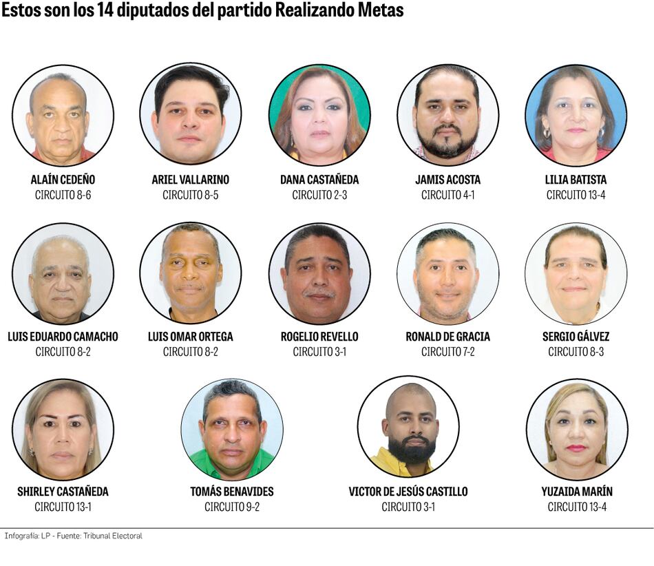Estos son los 14 diputados electos de Realizando Metas rumbo a la Asamblea Nacional
