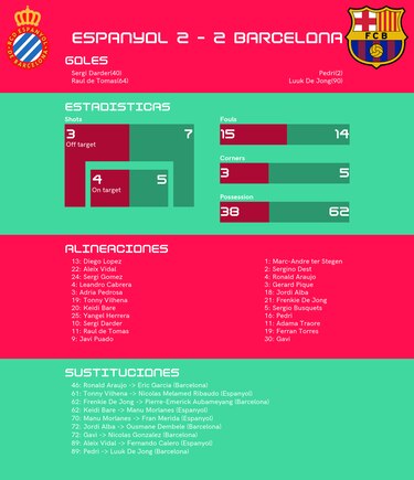 Barcelona mantiene racha de partidos invictos tras empatar 2-2 ante RCD Espanyol