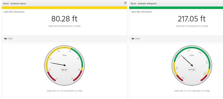 El Canal de Panamá aumentará a 32 los tránsitos diarios de buques en junio