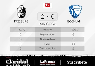 Gregoritsch y Holer, protagonistas del triunfo de SC Freiburg ante VfL Bochum